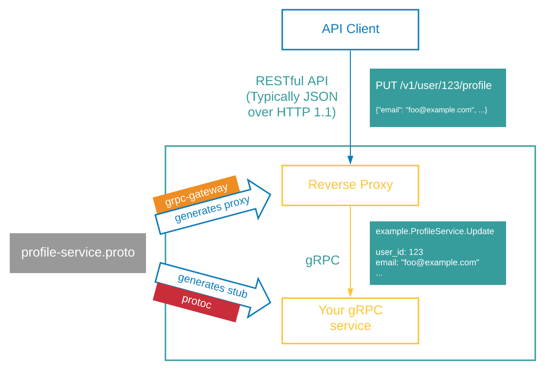 gRPC-gateway is acting as a proxy - translation layer between HTTP/REST and gRPC